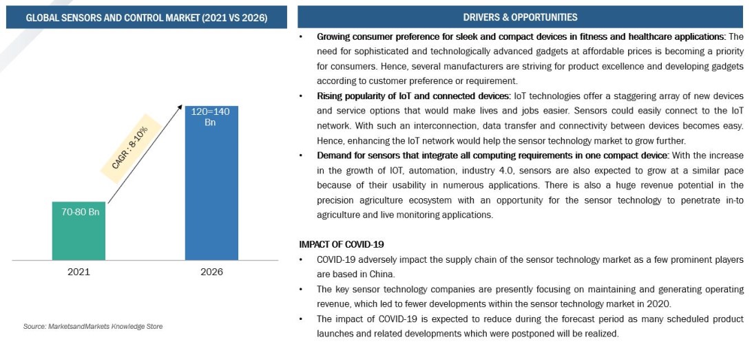 Sensors Technology Market Industry Disruptions| Sensors Technology ...