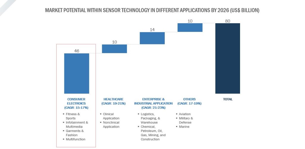 Sensors Technology Market Industry Disruptions| Sensors Technology ...
