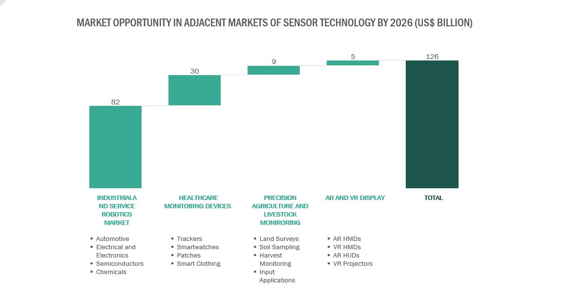 Sensors Technology Market Industry Disruptions| Sensors Technology ...