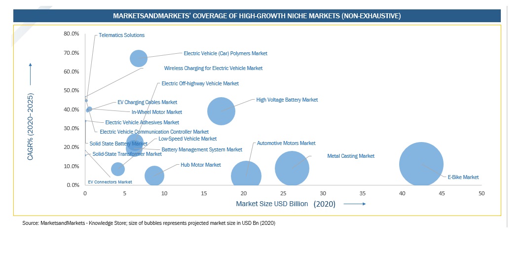 e-Mobility Industry Disruptions