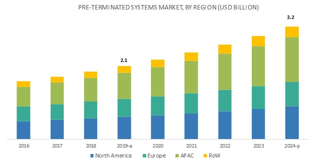 Pre-terminated Systems Market