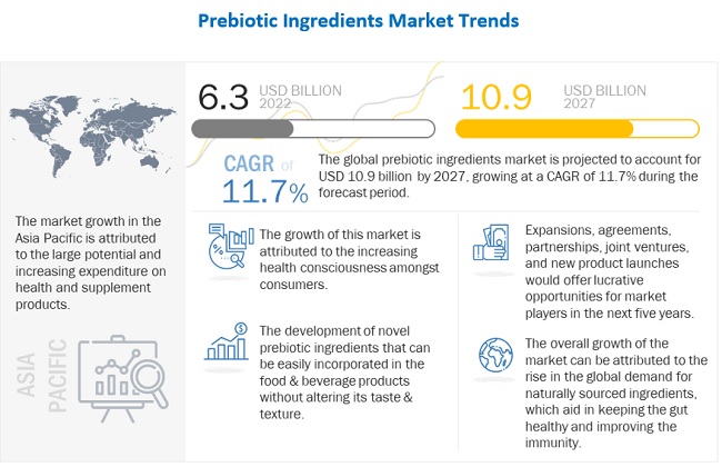 Prebiotics Ingredients Market - MarketsandMarkets Blog