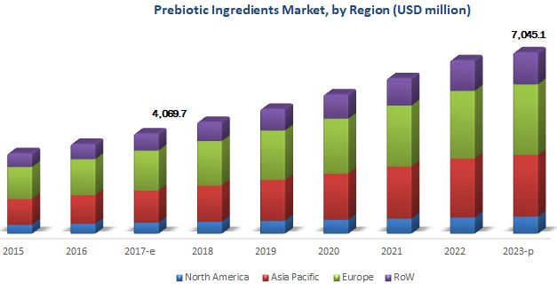 Prebiotic Ingredients Market