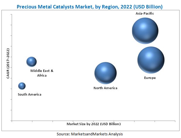 Precious Metal Catalysts Market