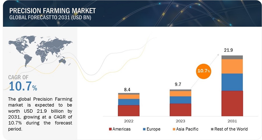 Precision Farming Market