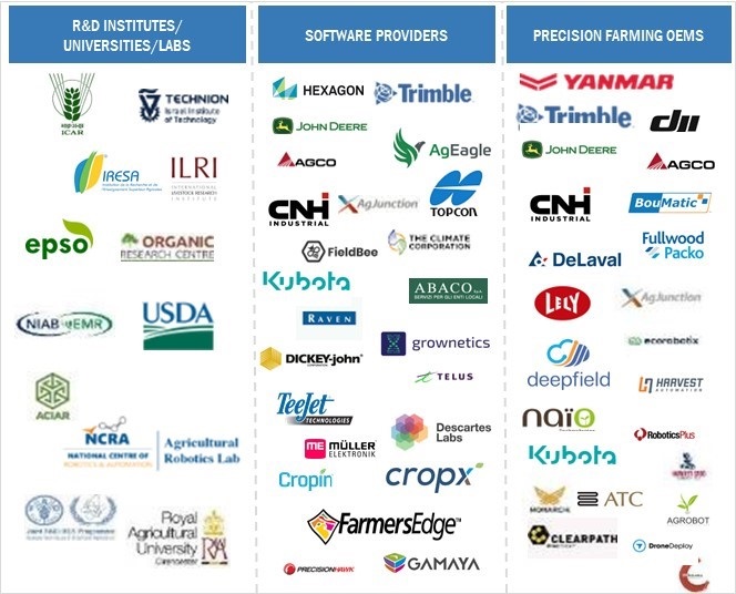 Precision Farming Software Market by Ecosystem