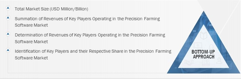Precision Farming Software Market
 Size, and Bottom-up Approach