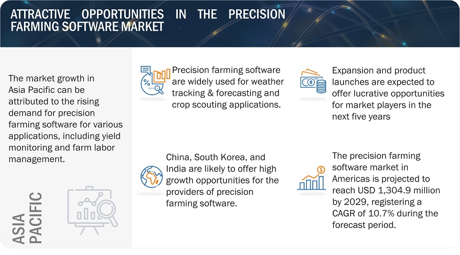Precision Farming Software Market
