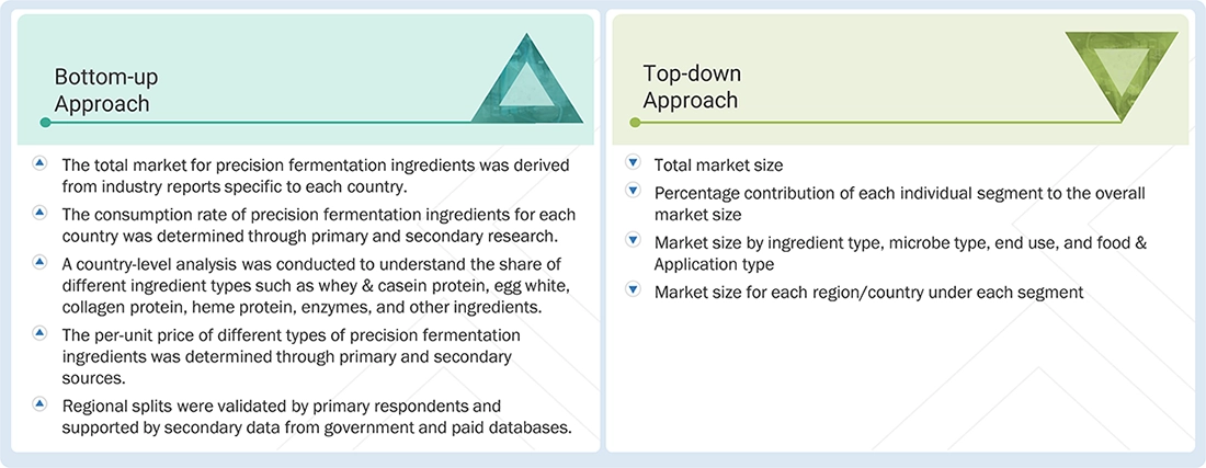 Precision Fermentation Ingredients Market Top Down and Bottom Up Approach Precision Fermentation Ingredients Market Top Down and Bottom Up Approach
