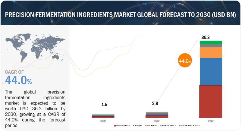 Precision Fermentation Ingredients Market