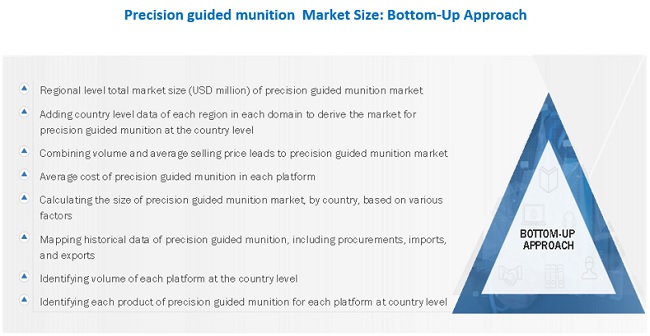 Precision Guided Munition Market Size, and Share 
