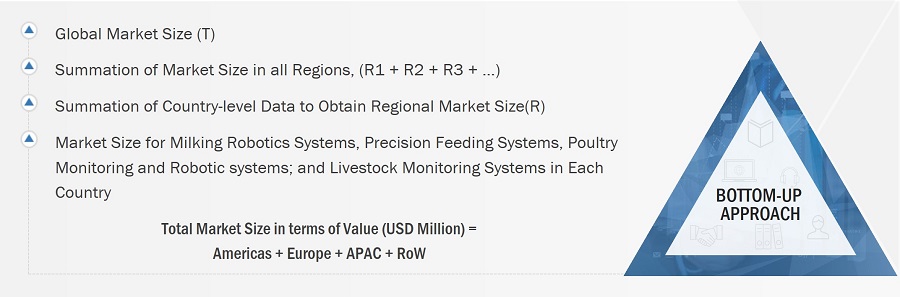 Precision Livestock Farming Market Size, and Bottom-up Approach