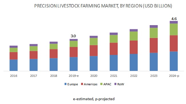Precision Livestock Farming Market