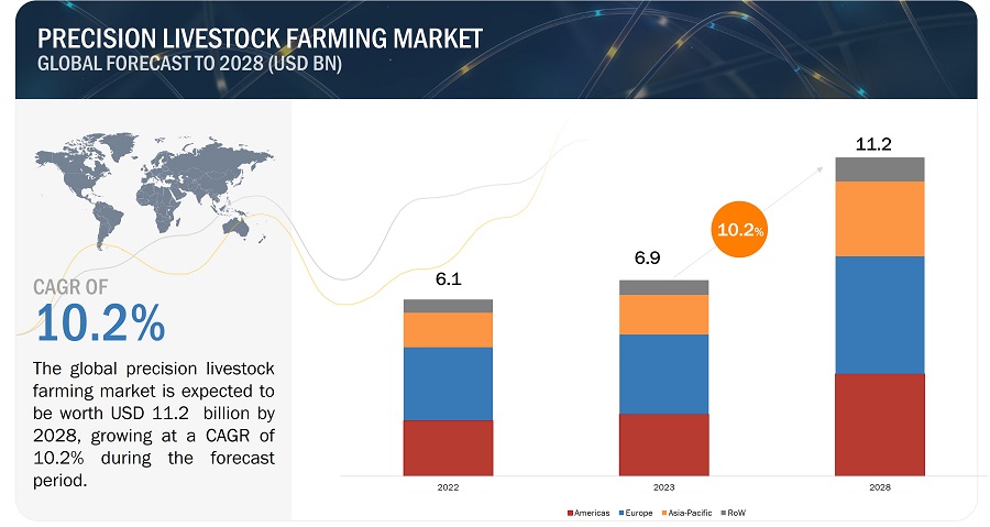 Precision Livestock Farming Market