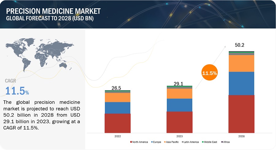 Precision  Medicine market