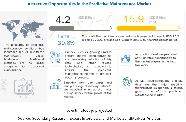 Predictive Maintenance Market