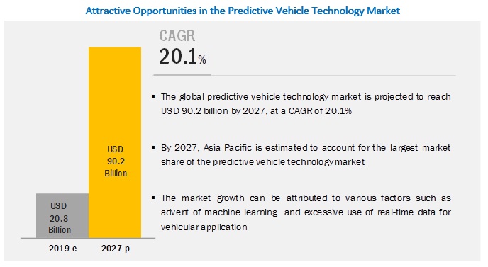Predictive Vehicle Technology Market