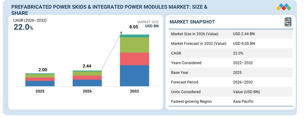 Prefabricated Power Skids & Integrated Power Modules Market Forecast to 2032 Prefabricated Power Skids & Integrated Power Modules Market