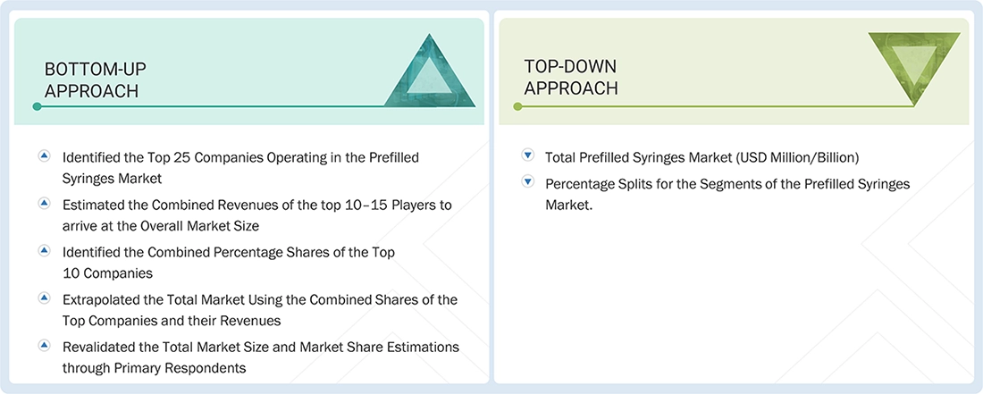 Prefilled Syringes Market Top Down and Bottom Up Approach