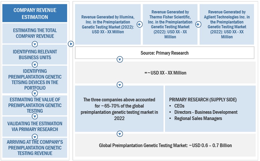Preimplantation Genetic Testing Market Size, and Share 