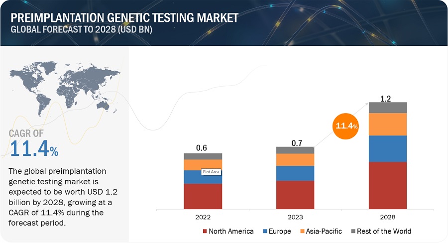 Preimplantation Genetic Testing Market