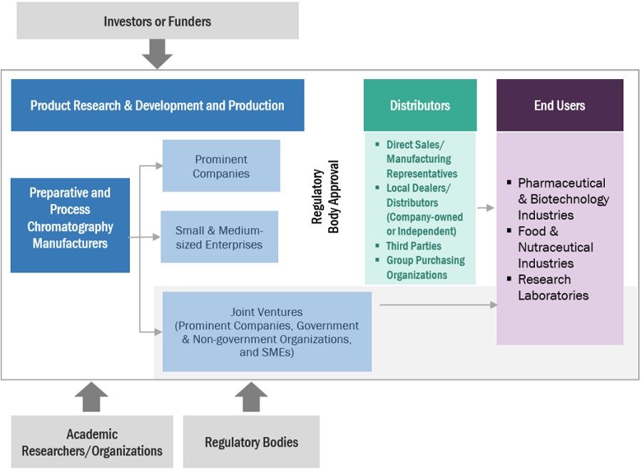 Preparative and Process Chromatography Market Ecosystem