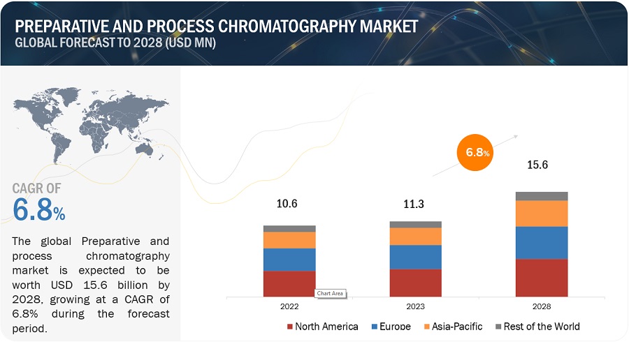 Preparative and Process Chromatography Market