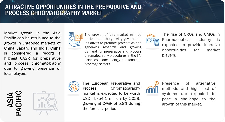 Preparative and Process Chromatography Market