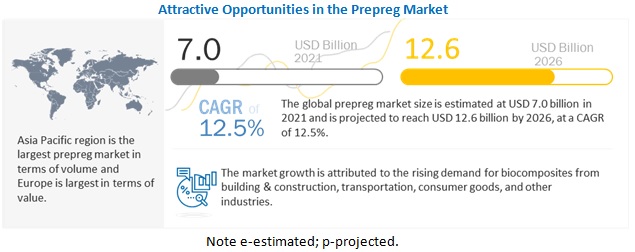 Prepreg Market