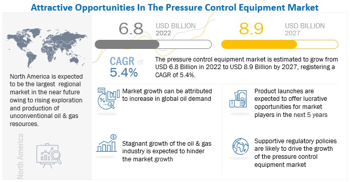 Pressure Control Equipment Market