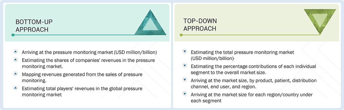 Pressure Monitoring Market