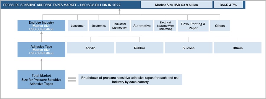 Pressure Sensitive Adhesive Tapes Market Size, and Share 