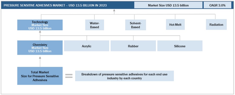 Pressure Sensitive Adhesives Market Size, and Share 