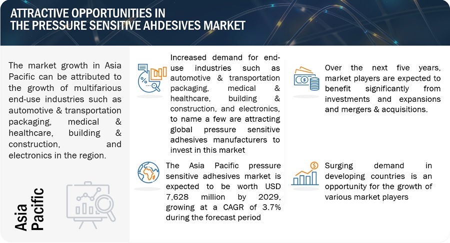 Pressure Sensitive Adhesives Market