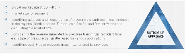 Pressure Transmitter Market Size, and Share 