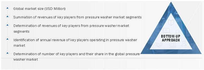 Pressure Washer Market  Size, and Share 