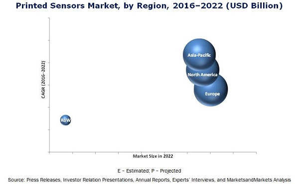 Printed Sensors Market