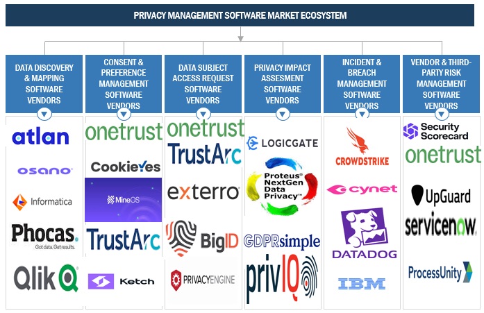 Privacy Management Software Market