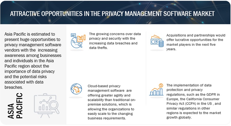 Privacy Management Software Market