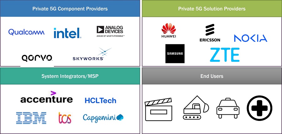 Private 5G Market by Ecosystem