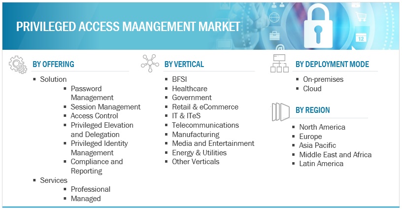Privileged Access Management Market Size, and Share