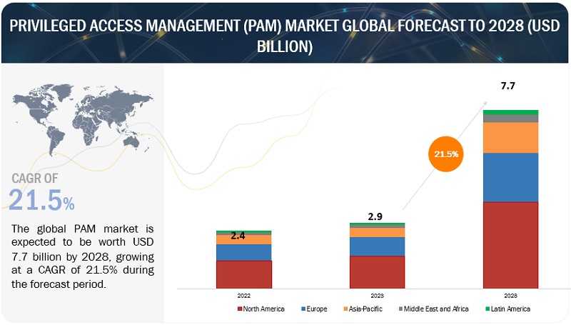 Privileged Access Management Market Global Forecast To 2028