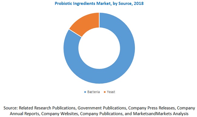 Probiotic Ingredients Market by Region