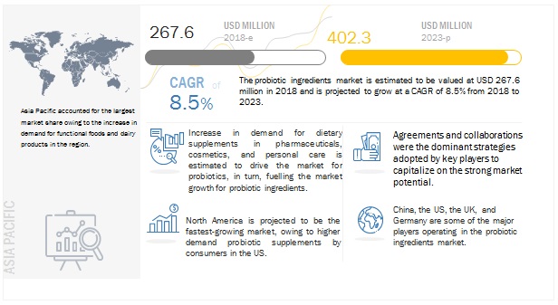 Probiotic Ingredients Market