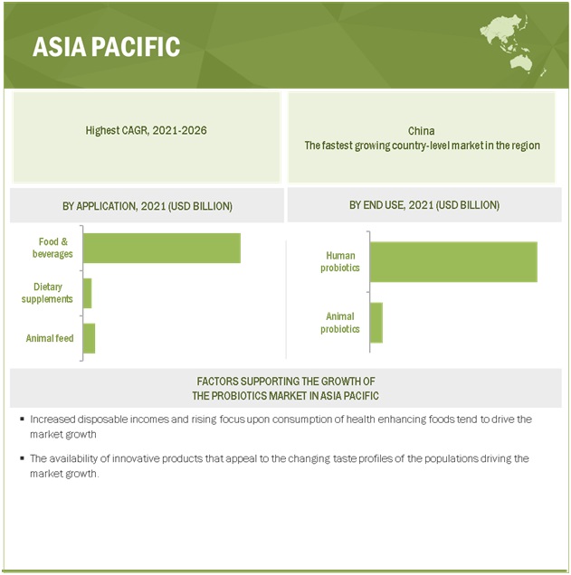 Probiotics Market