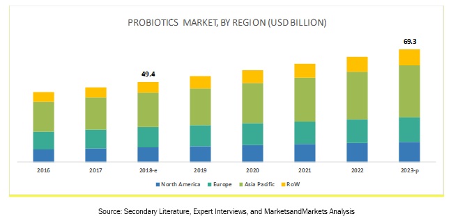 Probiotics Market