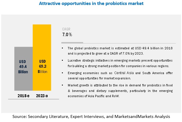 Probiotics Market