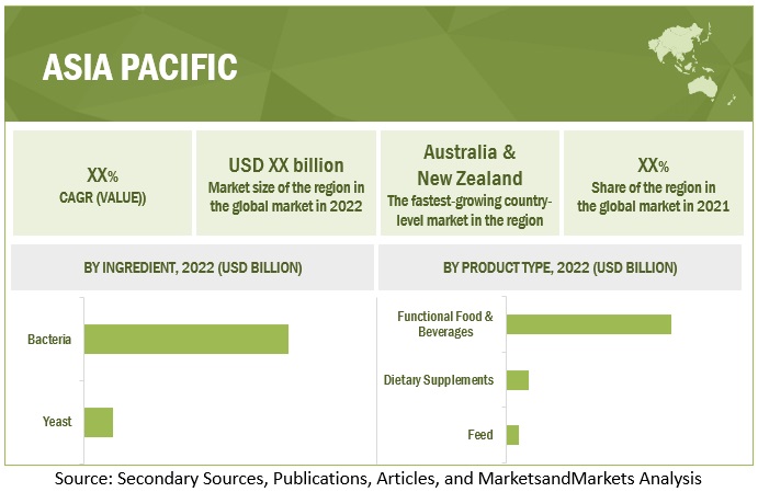 Probiotics Market in the Asia Pacific Region