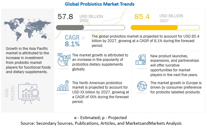 Probiotics Market