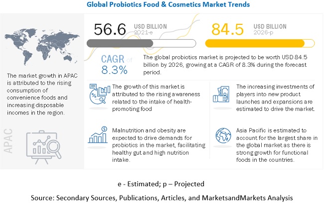 Probiotics Food & Cosmetics Market
